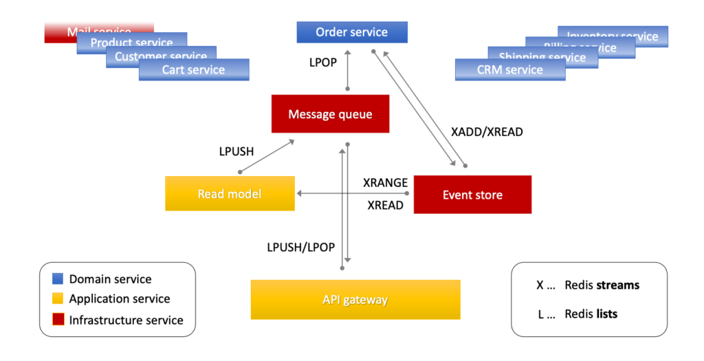 cqrs_redis_odershop